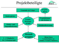 Organigramm der Projektbeteiligte