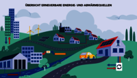 Das Bild zeigt eine Stadt in mit erneuerbaren Energie- und Wäremequellen wie z. B. Solaranlagen auf den Dächern