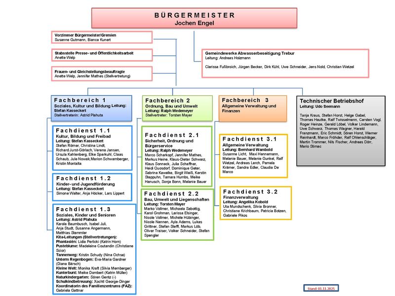 Organigramm der Gemeindeverwaltung Trebur - Stand: 01.11.2025