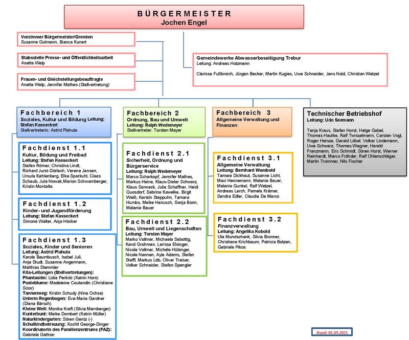 Organigramm der Gemeindeverwaltung Trebur - Stand: 01.09.2025